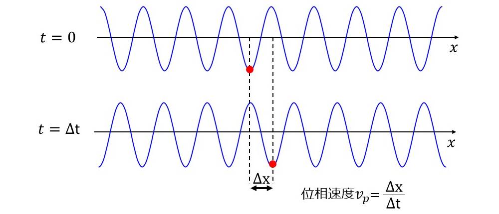 正弦波の位相速度の解説図